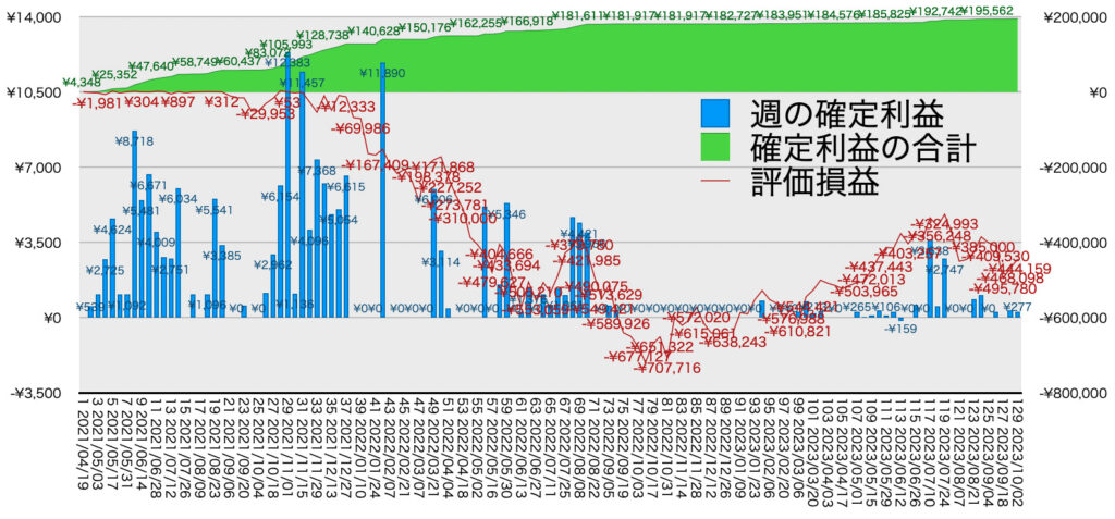 TQQQ_利益評価損益10/2