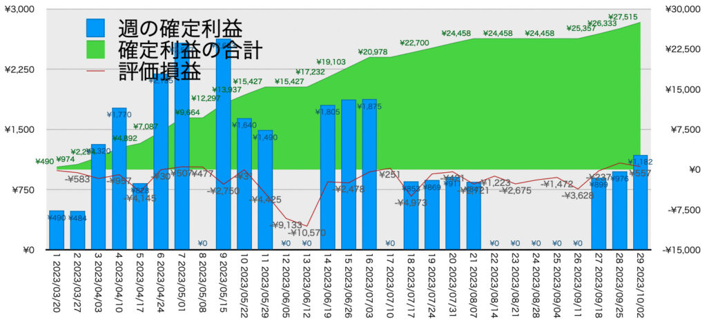 AUDNZD手動リピート_利益評価損益10/2