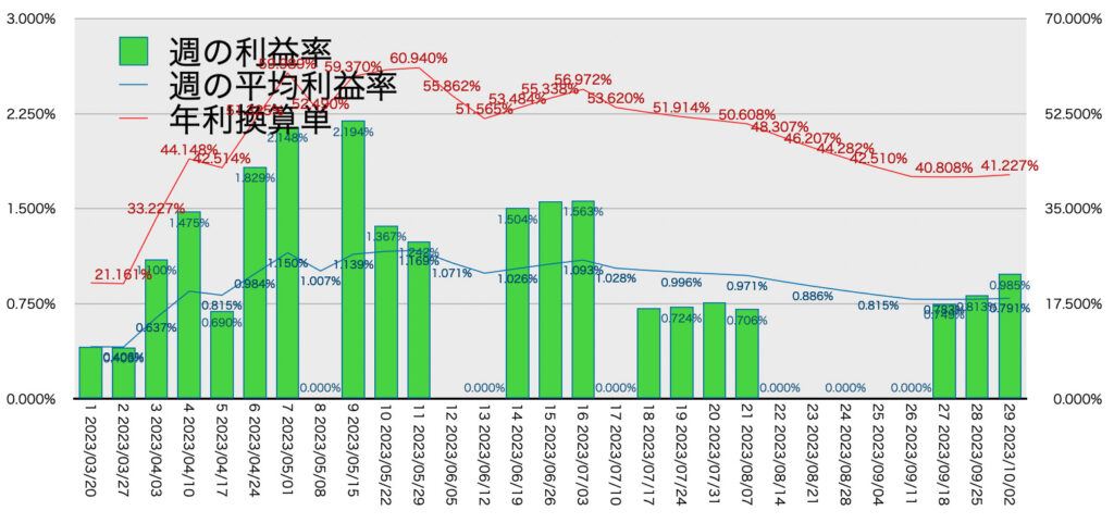 AUDNZD手動リピート_利益率年利10/2