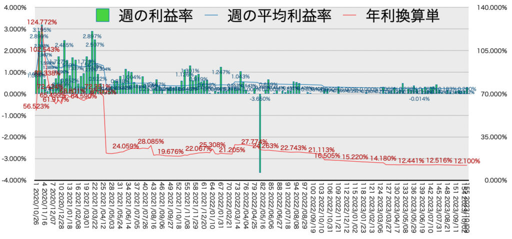 リピ系全体_利益率・年利10/9