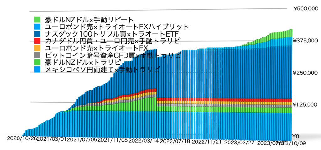 確定利益の累積10/9