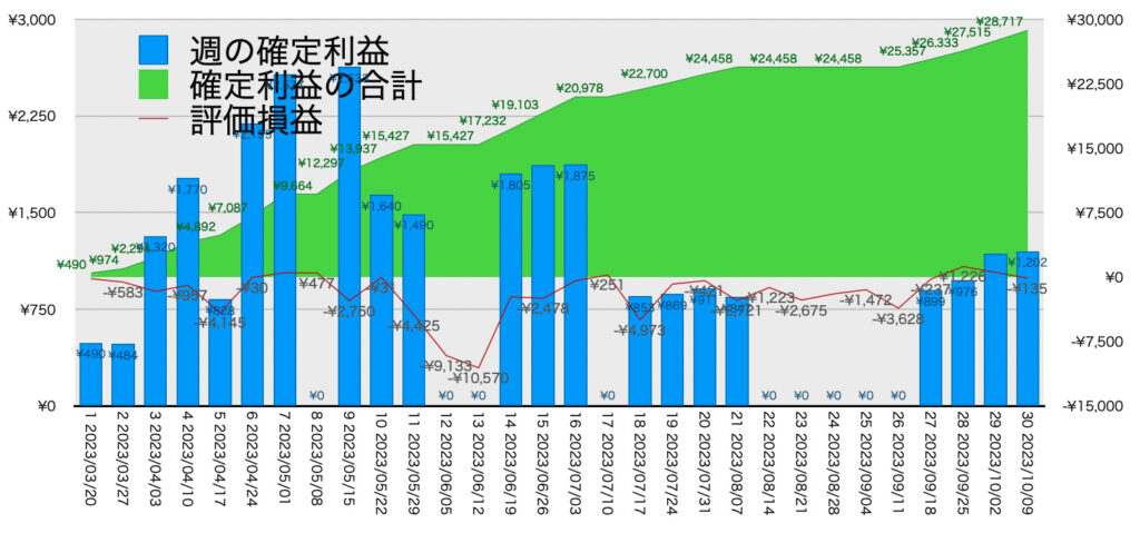 AUDNZD手動リピート_利益評価損益10/9