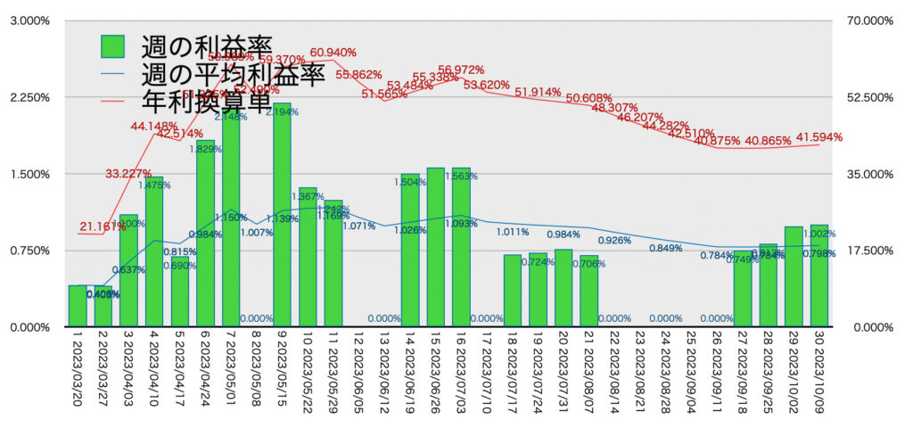 AUDNZD手動リピート_利益率年利10/9