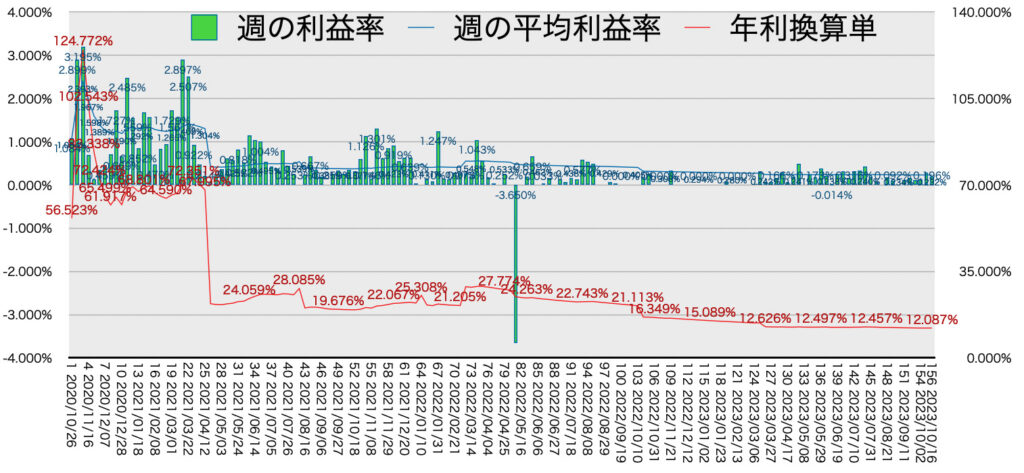 リピ系全体_利益率・年利10/16