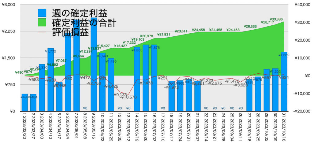 AUDNZD手動リピート_利益評価損益10/16