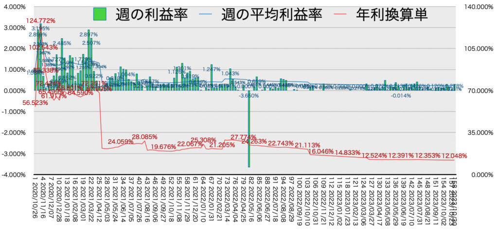 リピ系全体_利益率・年利10/30