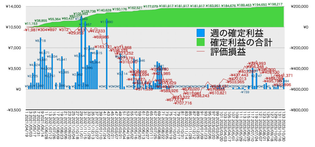 TQQQ_利益評価損益10/30