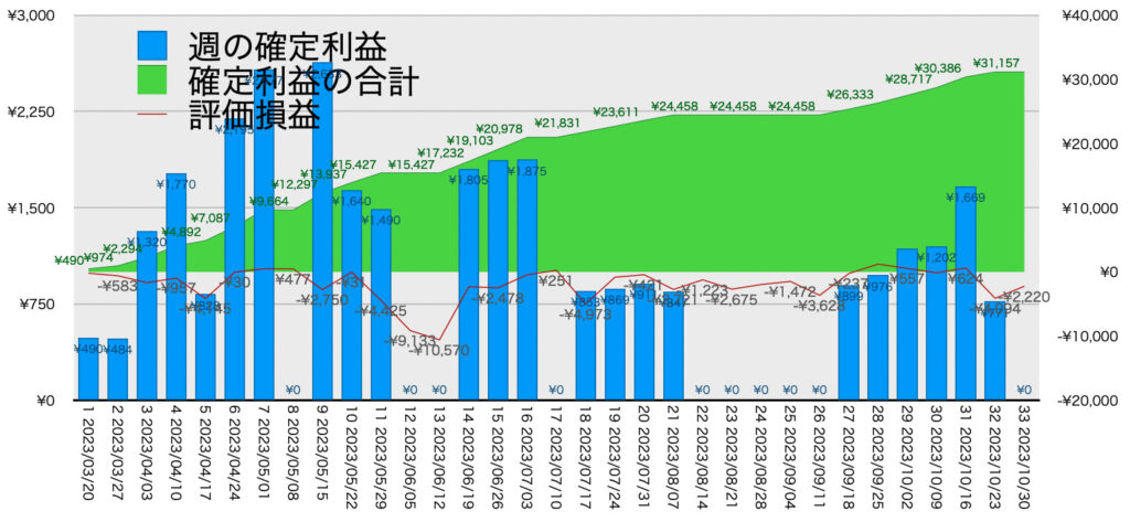 AUDNZD手動リピート_利益評価損益10/30