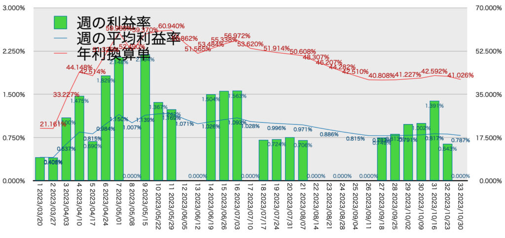 AUDNZD手動リピート_利益率年利10/30