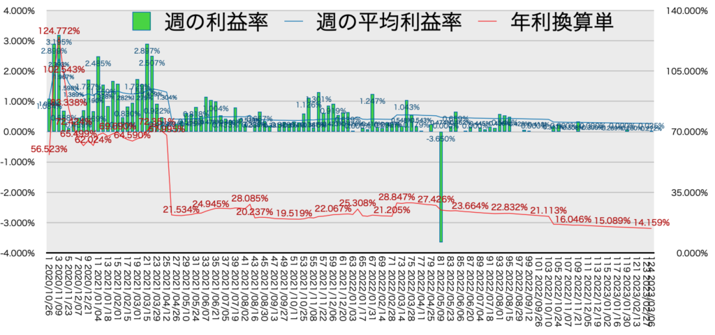 リピ系全体_利益率・年利3/6 