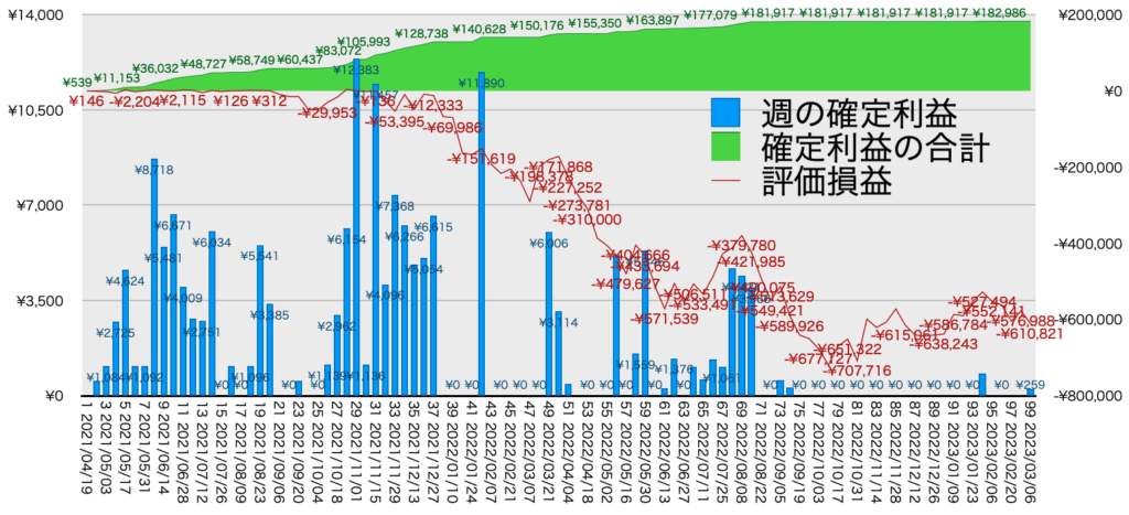 TQQQ_利益評価損益3/6