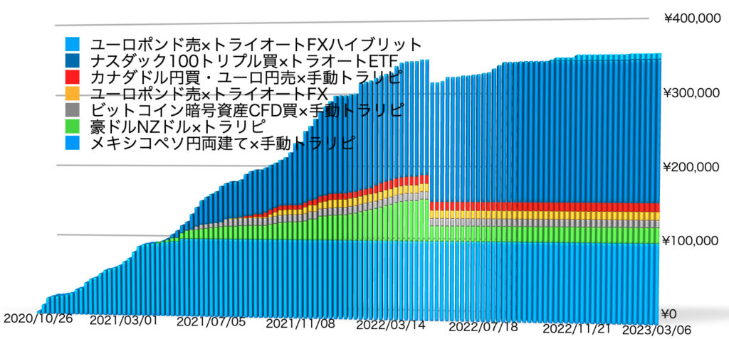 確定利益の累積3/6