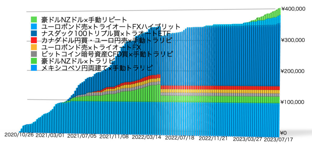 確定利益の累積7/17