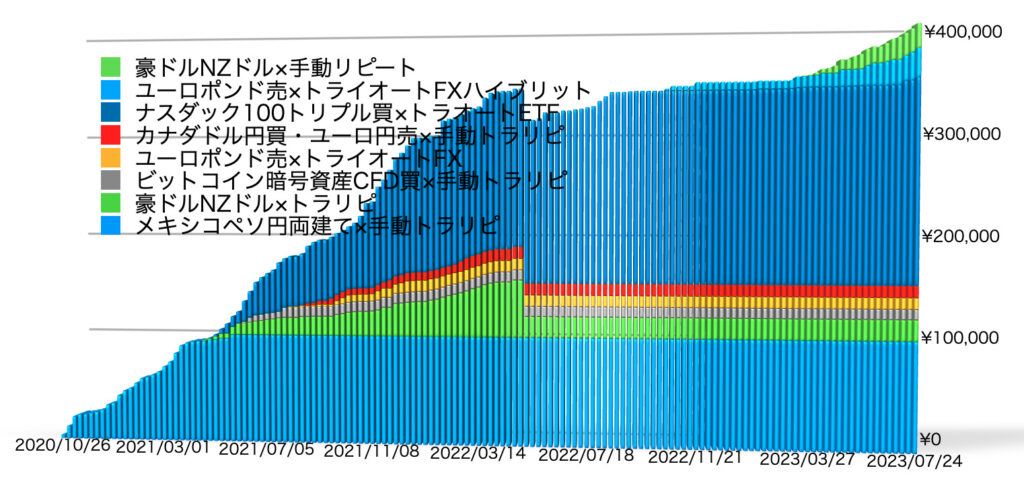 確定利益の累積7/24