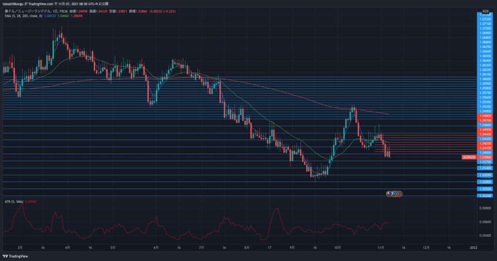 AUDNZD_2021-11-07