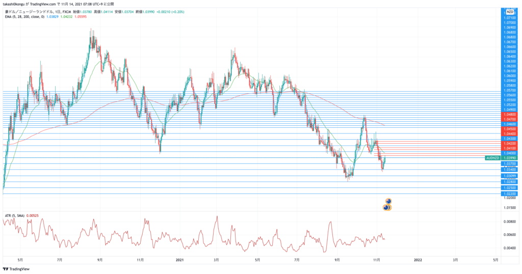 AUDNZD_2021-11-14