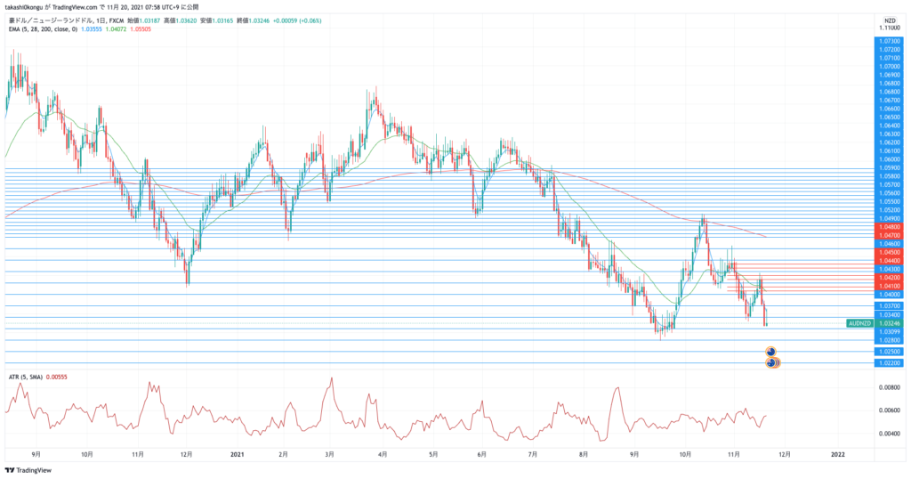 AUDNZD_2021-11-20