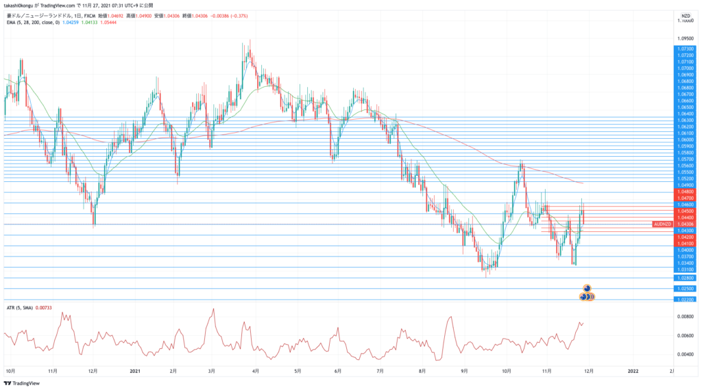 AUDNZD_2021-11-27