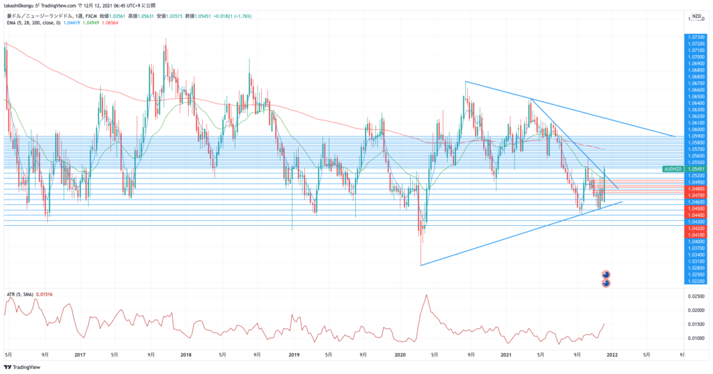 AUDNZD_2021-12-12