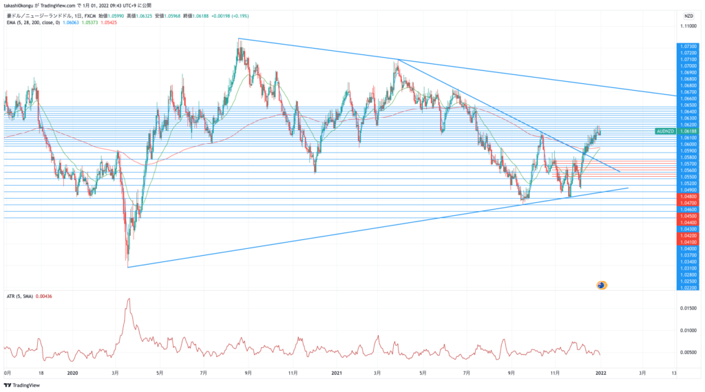 AUDNZD_2022-01-01