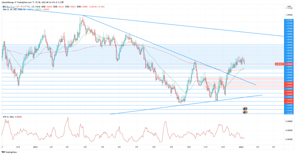 AUDNZD_2022-01-08