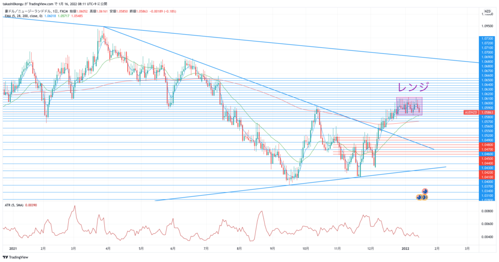 AUDNZD_2022-01-16−1