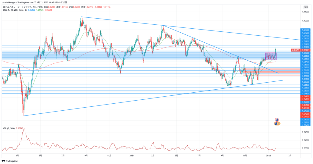 AUDNZD_2022-01-22