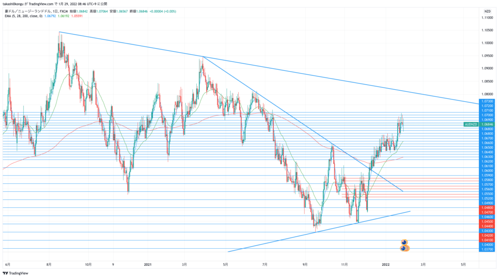 AUDNZD_2022-01-29