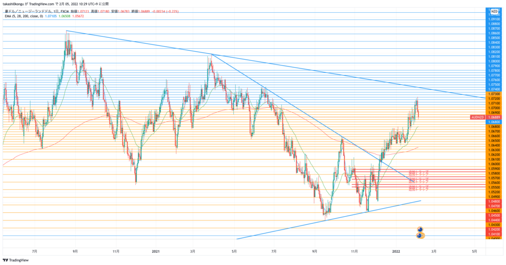 AUDNZD_2022-02-05