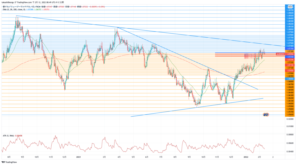 AUDNZD_2022-02-12