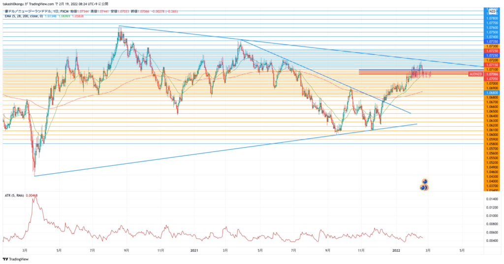 AUDNZD_2022-02-19