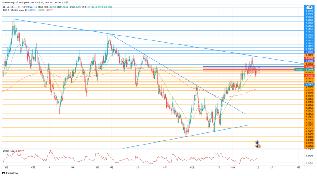 AUDNZD_2022-02-26