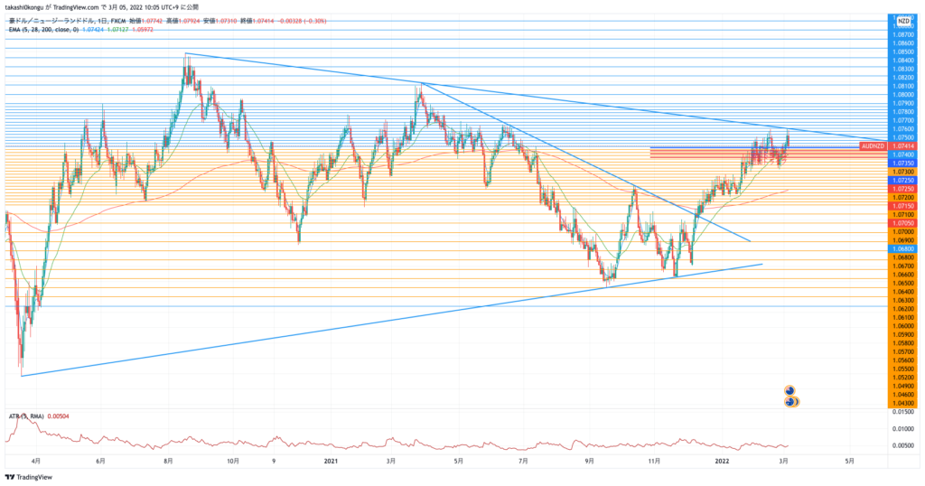 AUDNZD_2022-03-05