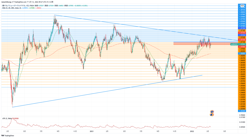 AUDNZD_2022-03-12