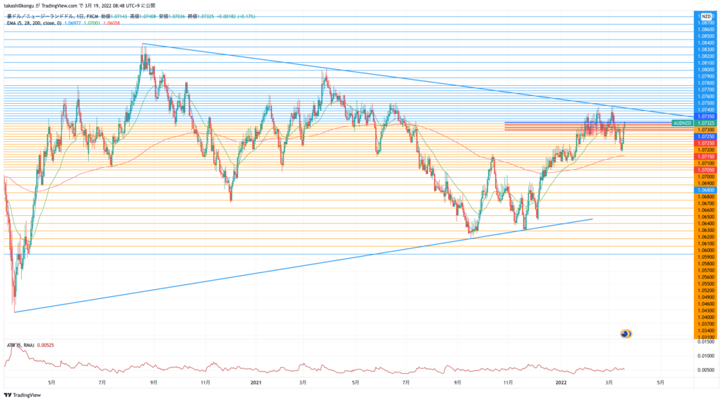 AUDNZD_2022-03-19