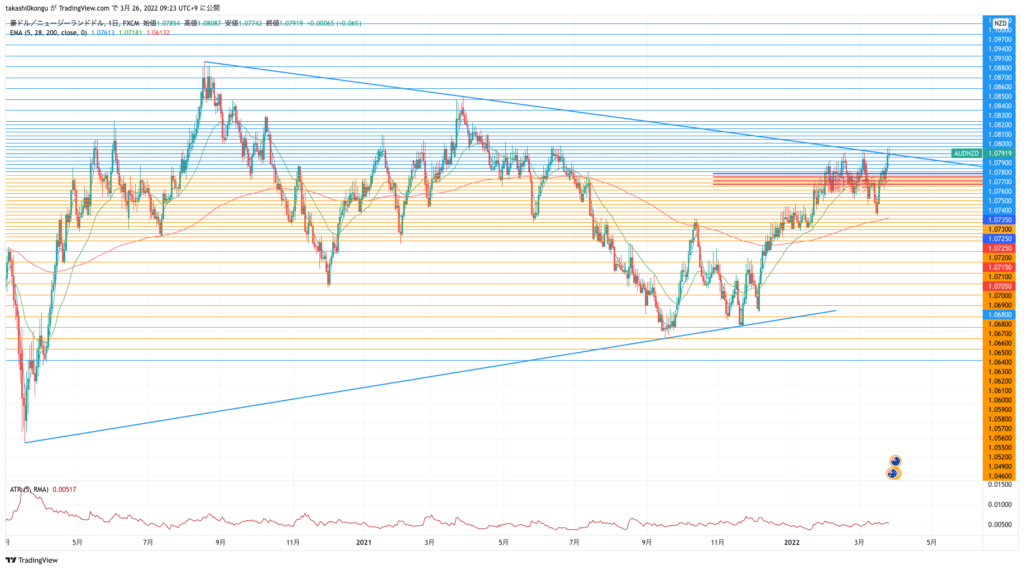 AUDNZD_2022-03-26