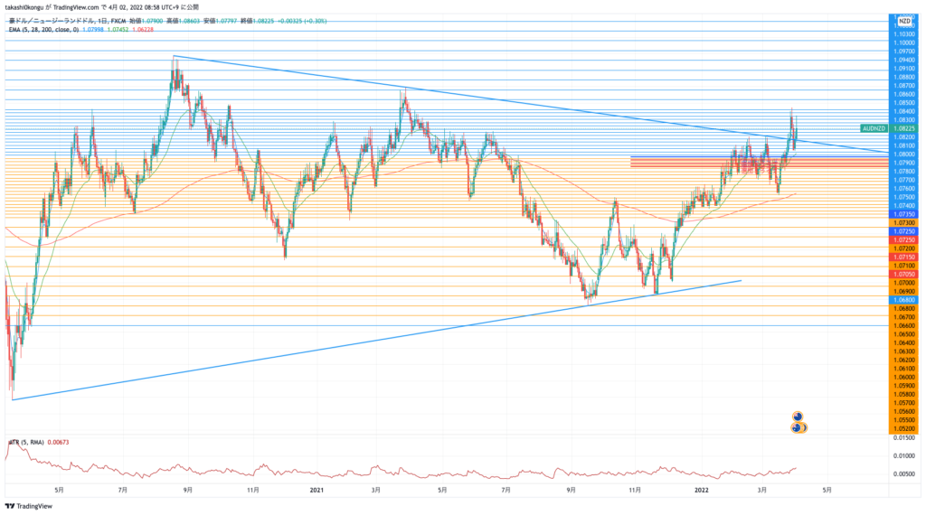 AUDNZD_2022-04-02