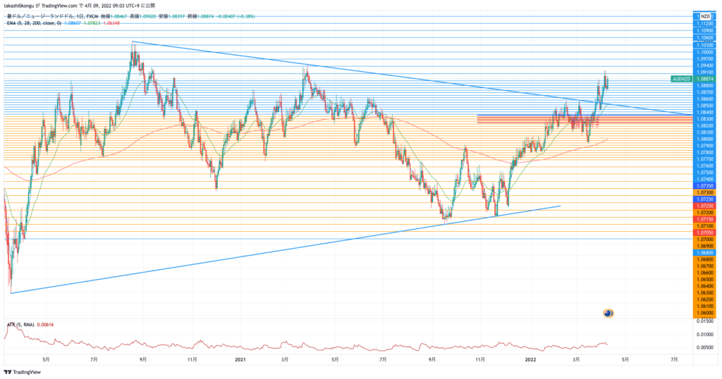 AUDNZD_2022-04-09