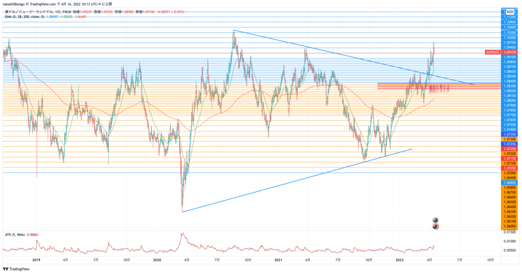 AUDNZD_2022-04-16