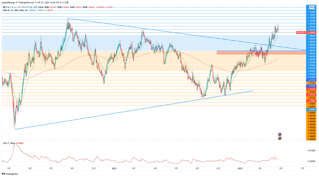 AUDNZD_2022-04-23