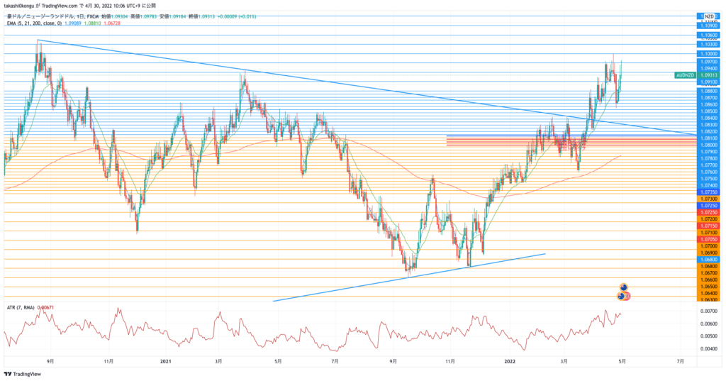 AUDNZD_2022-04-30