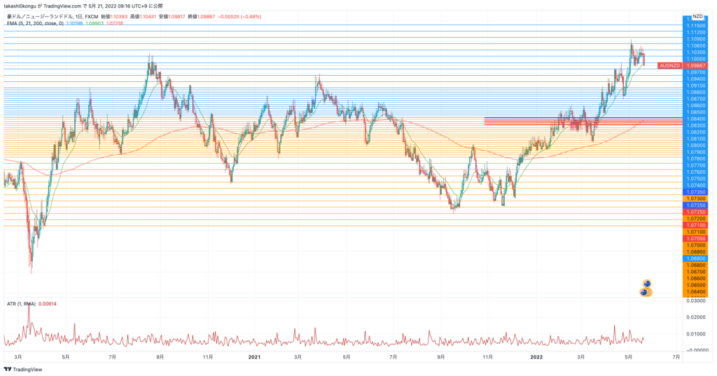 AUDNZD_2022-05-21