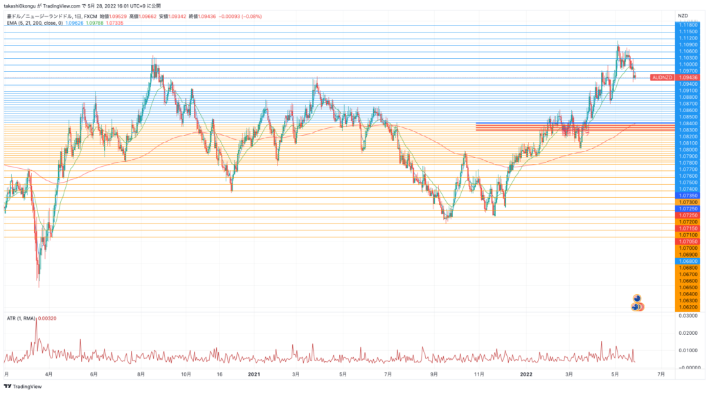 AUDNZD_2022-05-28