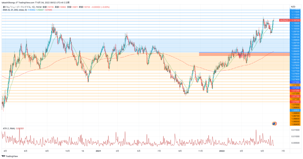 AUDNZD_2022-06-04