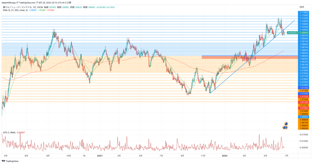 AUDNZD_2022-06-25