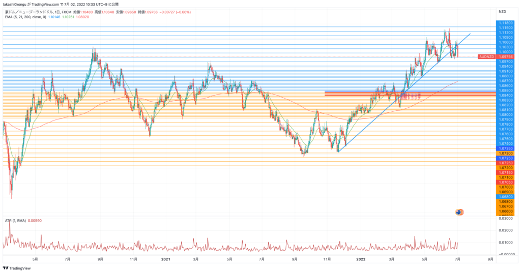 AUDNZD_2022-07-02