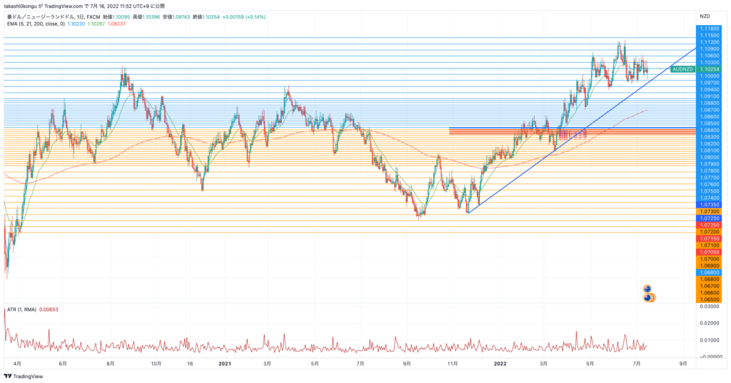 AUDNZD_2022-07-16