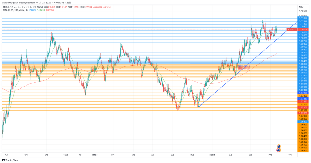 AUDNZD_2022-07-23