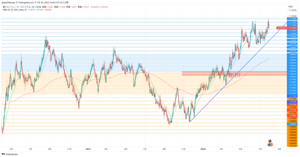 AUDNZD_2022-07-30