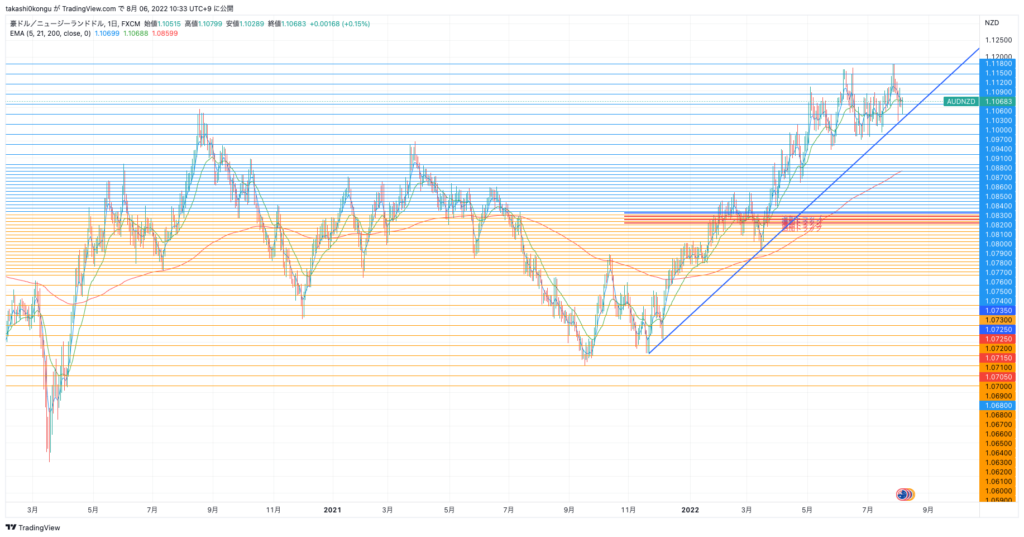 AUDNZD_2022-08-06